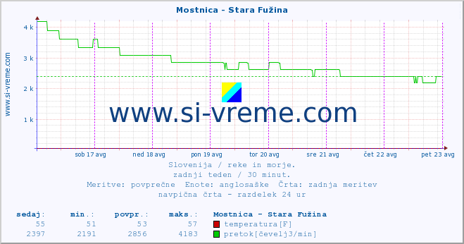 POVPREČJE :: Mostnica - Stara Fužina :: temperatura | pretok | višina :: zadnji teden / 30 minut.