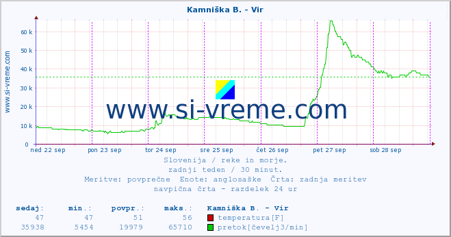 POVPREČJE :: Kamniška B. - Vir :: temperatura | pretok | višina :: zadnji teden / 30 minut.