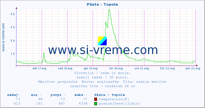 POVPREČJE :: Pšata - Topole :: temperatura | pretok | višina :: zadnji teden / 30 minut.