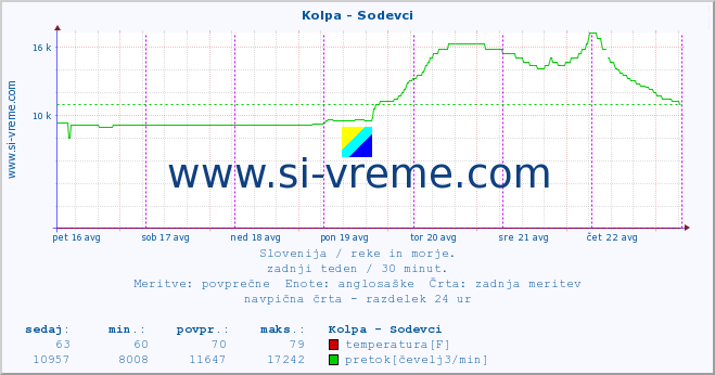 POVPREČJE :: Kolpa - Sodevci :: temperatura | pretok | višina :: zadnji teden / 30 minut.