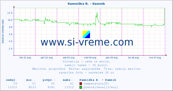 POVPREČJE :: Stržen - Gor. Jezero :: temperatura | pretok | višina :: zadnji teden / 30 minut.