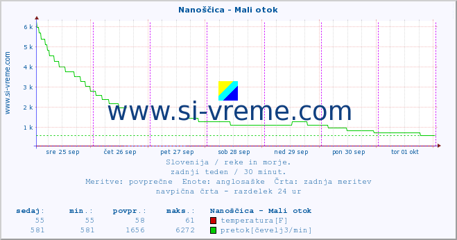 POVPREČJE :: Nanoščica - Mali otok :: temperatura | pretok | višina :: zadnji teden / 30 minut.