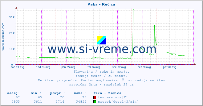 POVPREČJE :: Paka - Rečica :: temperatura | pretok | višina :: zadnji teden / 30 minut.