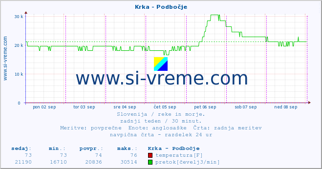 POVPREČJE :: Krka - Podbočje :: temperatura | pretok | višina :: zadnji teden / 30 minut.