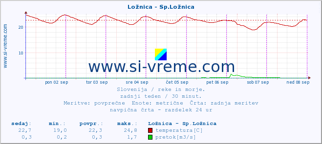 POVPREČJE :: Ložnica - Sp.Ložnica :: temperatura | pretok | višina :: zadnji teden / 30 minut.