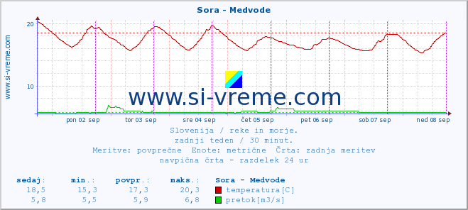 POVPREČJE :: Sora - Medvode :: temperatura | pretok | višina :: zadnji teden / 30 minut.