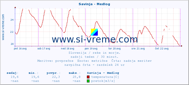 POVPREČJE :: Savinja - Medlog :: temperatura | pretok | višina :: zadnji teden / 30 minut.