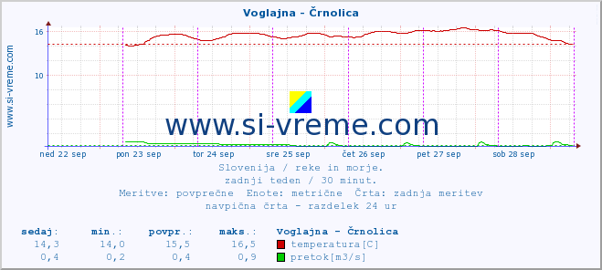 POVPREČJE :: Voglajna - Črnolica :: temperatura | pretok | višina :: zadnji teden / 30 minut.