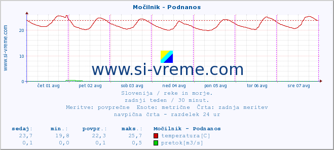 POVPREČJE :: Močilnik - Podnanos :: temperatura | pretok | višina :: zadnji teden / 30 minut.