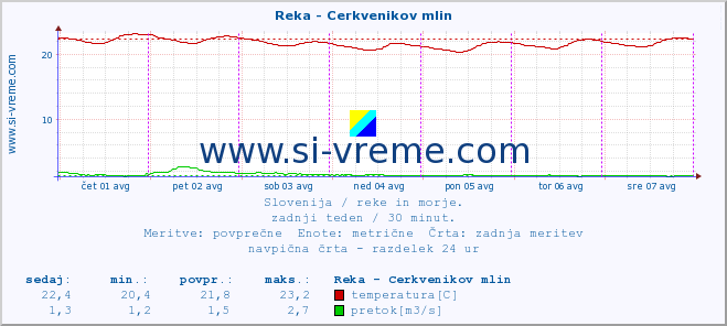 POVPREČJE :: Reka - Cerkvenikov mlin :: temperatura | pretok | višina :: zadnji teden / 30 minut.