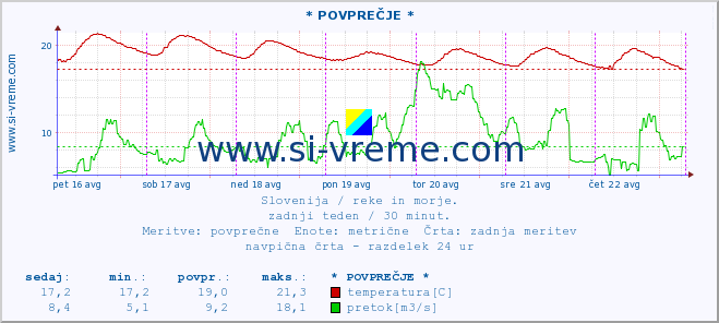 POVPREČJE :: * POVPREČJE * :: temperatura | pretok | višina :: zadnji teden / 30 minut.