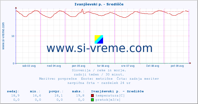 POVPREČJE :: Ivanjševski p. - Središče :: temperatura | pretok | višina :: zadnji teden / 30 minut.