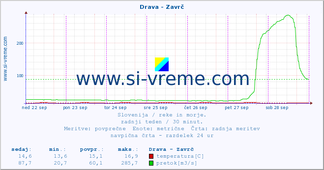 POVPREČJE :: Drava - Zavrč :: temperatura | pretok | višina :: zadnji teden / 30 minut.