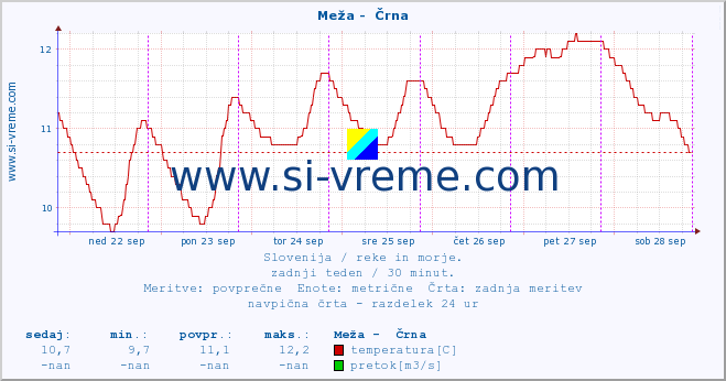 POVPREČJE :: Meža -  Črna :: temperatura | pretok | višina :: zadnji teden / 30 minut.