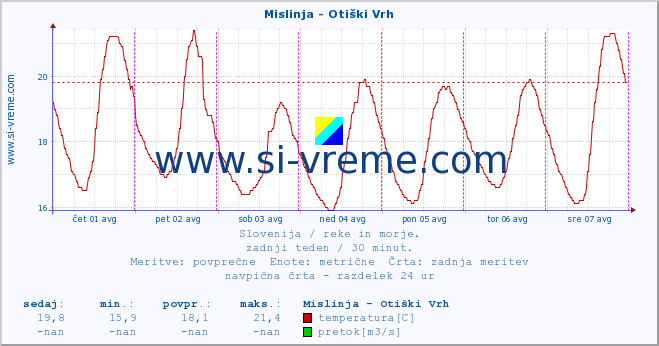 POVPREČJE :: Mislinja - Otiški Vrh :: temperatura | pretok | višina :: zadnji teden / 30 minut.