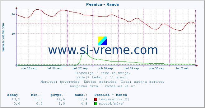 POVPREČJE :: Pesnica - Ranca :: temperatura | pretok | višina :: zadnji teden / 30 minut.