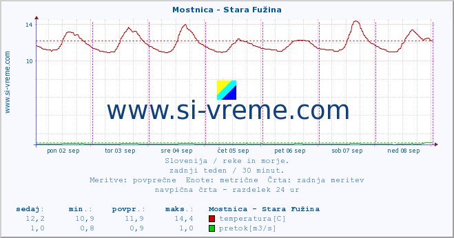 POVPREČJE :: Mostnica - Stara Fužina :: temperatura | pretok | višina :: zadnji teden / 30 minut.