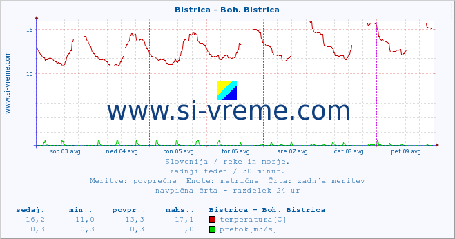 POVPREČJE :: Bistrica - Boh. Bistrica :: temperatura | pretok | višina :: zadnji teden / 30 minut.