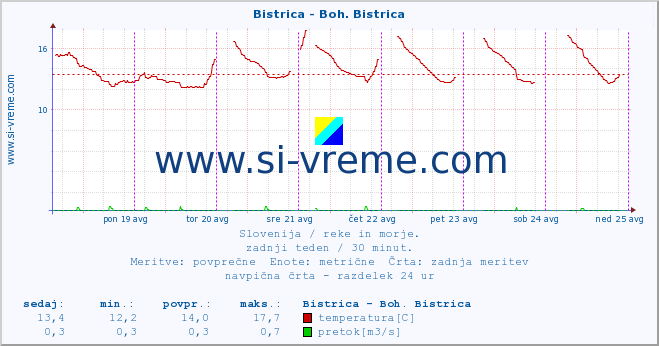 POVPREČJE :: Bistrica - Boh. Bistrica :: temperatura | pretok | višina :: zadnji teden / 30 minut.