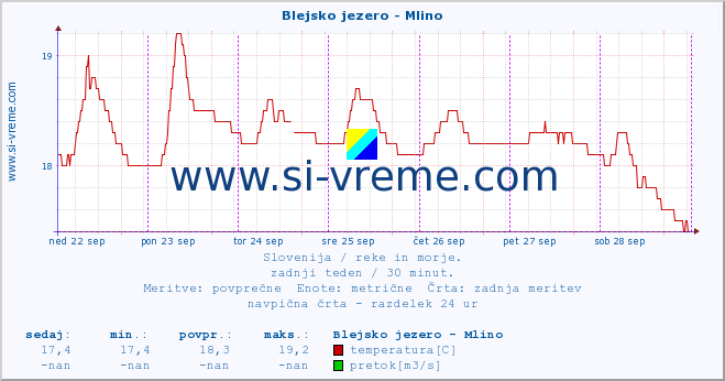 POVPREČJE :: Blejsko jezero - Mlino :: temperatura | pretok | višina :: zadnji teden / 30 minut.