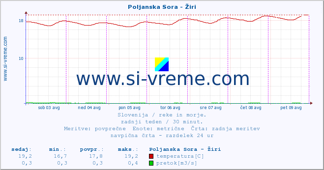 POVPREČJE :: Poljanska Sora - Žiri :: temperatura | pretok | višina :: zadnji teden / 30 minut.