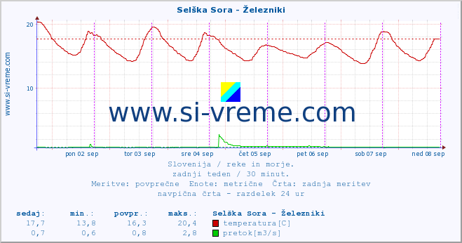 POVPREČJE :: Selška Sora - Železniki :: temperatura | pretok | višina :: zadnji teden / 30 minut.