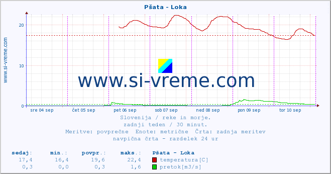 POVPREČJE :: Pšata - Loka :: temperatura | pretok | višina :: zadnji teden / 30 minut.