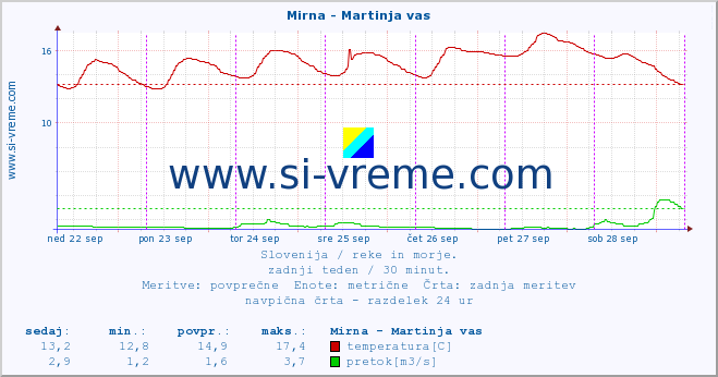 POVPREČJE :: Mirna - Martinja vas :: temperatura | pretok | višina :: zadnji teden / 30 minut.