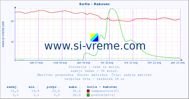 POVPREČJE :: Sotla - Rakovec :: temperatura | pretok | višina :: zadnji teden / 30 minut.