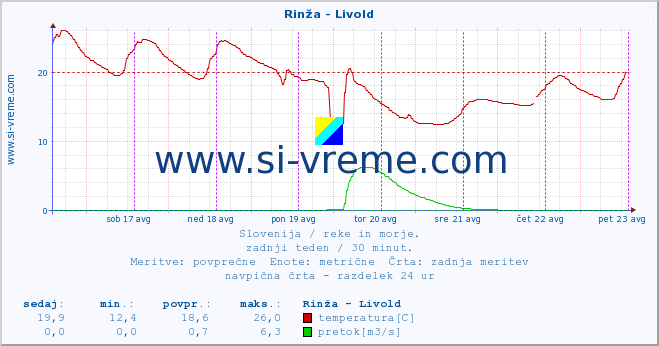 POVPREČJE :: Rinža - Livold :: temperatura | pretok | višina :: zadnji teden / 30 minut.