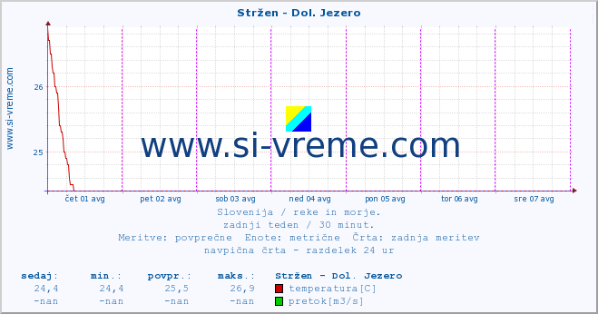 POVPREČJE :: Stržen - Dol. Jezero :: temperatura | pretok | višina :: zadnji teden / 30 minut.