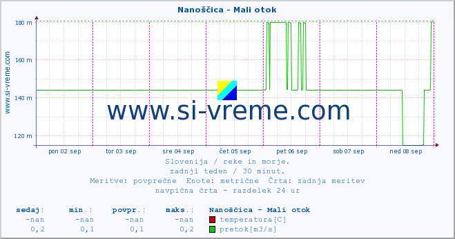 POVPREČJE :: Nanoščica - Mali otok :: temperatura | pretok | višina :: zadnji teden / 30 minut.