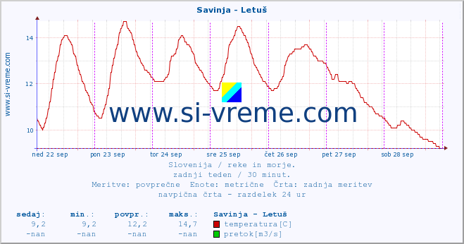 POVPREČJE :: Savinja - Letuš :: temperatura | pretok | višina :: zadnji teden / 30 minut.