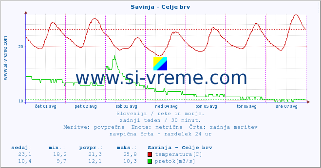 POVPREČJE :: Savinja - Celje brv :: temperatura | pretok | višina :: zadnji teden / 30 minut.