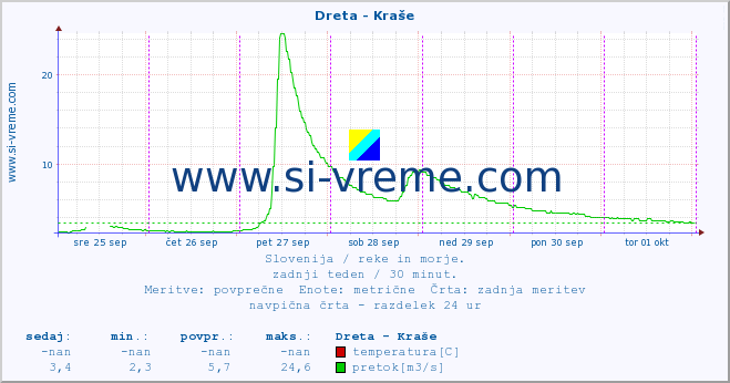 POVPREČJE :: Dreta - Kraše :: temperatura | pretok | višina :: zadnji teden / 30 minut.