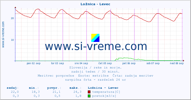 POVPREČJE :: Ložnica - Levec :: temperatura | pretok | višina :: zadnji teden / 30 minut.