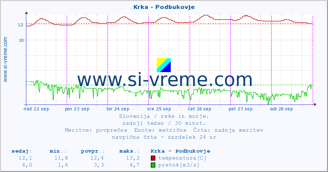 POVPREČJE :: Krka - Podbukovje :: temperatura | pretok | višina :: zadnji teden / 30 minut.