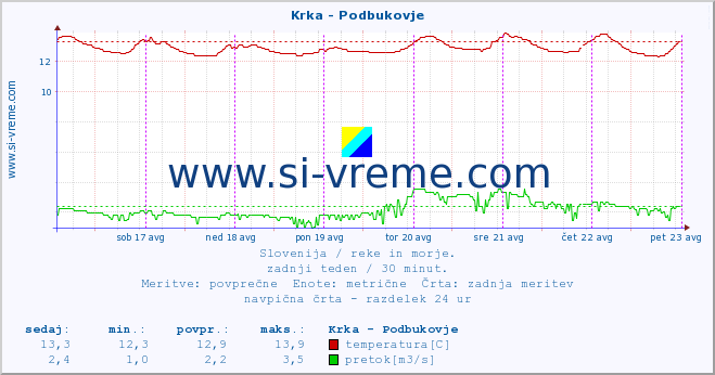 POVPREČJE :: Krka - Podbukovje :: temperatura | pretok | višina :: zadnji teden / 30 minut.