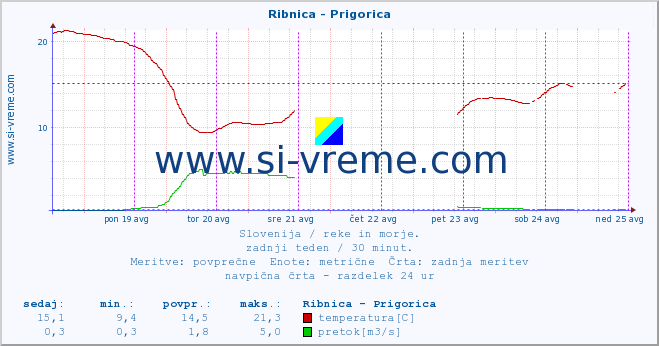 POVPREČJE :: Ribnica - Prigorica :: temperatura | pretok | višina :: zadnji teden / 30 minut.