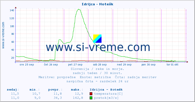 POVPREČJE :: Idrijca - Hotešk :: temperatura | pretok | višina :: zadnji teden / 30 minut.