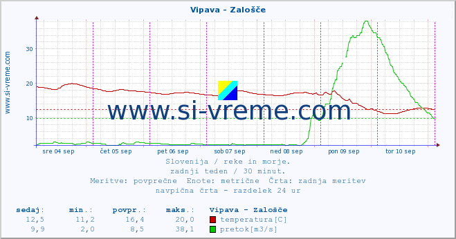 POVPREČJE :: Vipava - Zalošče :: temperatura | pretok | višina :: zadnji teden / 30 minut.