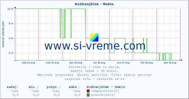 POVPREČJE :: Kožbanjšček - Neblo :: temperatura | pretok | višina :: zadnji teden / 30 minut.