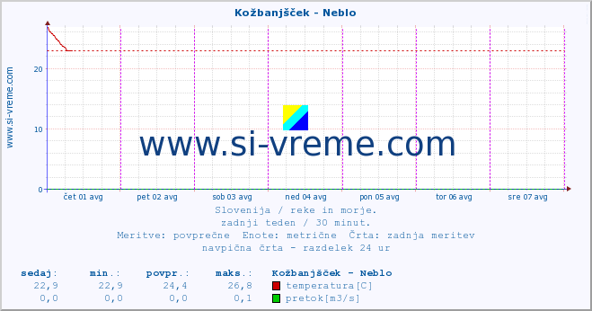 POVPREČJE :: Kožbanjšček - Neblo :: temperatura | pretok | višina :: zadnji teden / 30 minut.