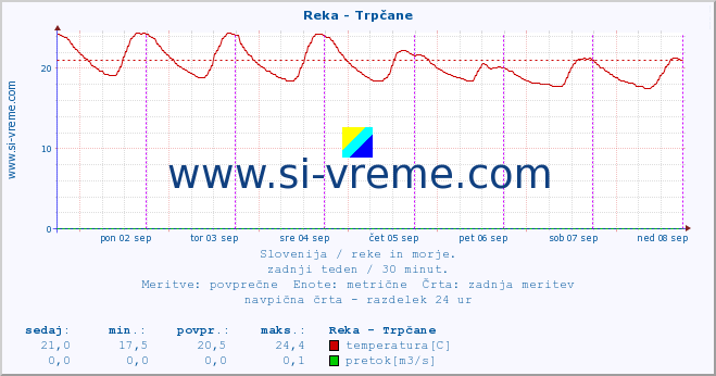 POVPREČJE :: Reka - Trpčane :: temperatura | pretok | višina :: zadnji teden / 30 minut.