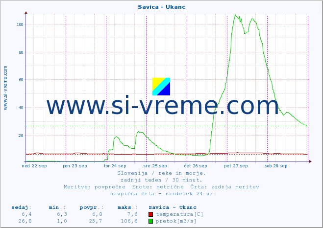 POVPREČJE :: Savica - Ukanc :: temperatura | pretok | višina :: zadnji teden / 30 minut.