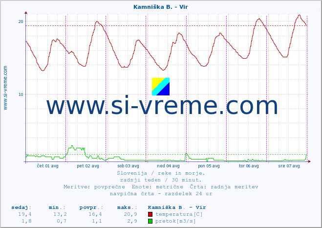 POVPREČJE :: Kamniška B. - Vir :: temperatura | pretok | višina :: zadnji teden / 30 minut.