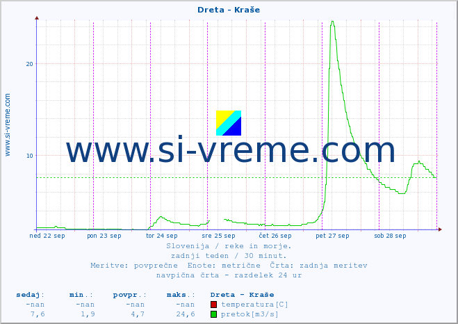 POVPREČJE :: Dreta - Kraše :: temperatura | pretok | višina :: zadnji teden / 30 minut.