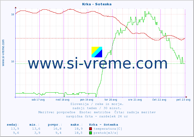 POVPREČJE :: Krka - Soteska :: temperatura | pretok | višina :: zadnji teden / 30 minut.