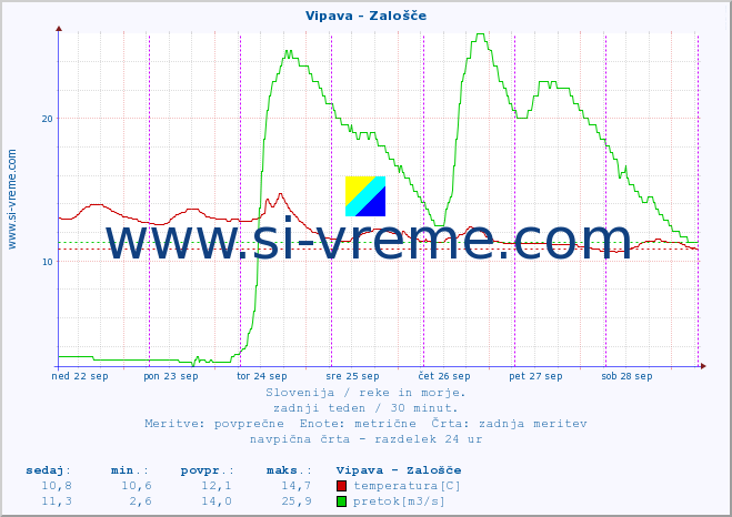 POVPREČJE :: Vipava - Zalošče :: temperatura | pretok | višina :: zadnji teden / 30 minut.