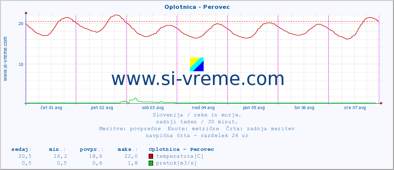 POVPREČJE :: Oplotnica - Perovec :: temperatura | pretok | višina :: zadnji teden / 30 minut.